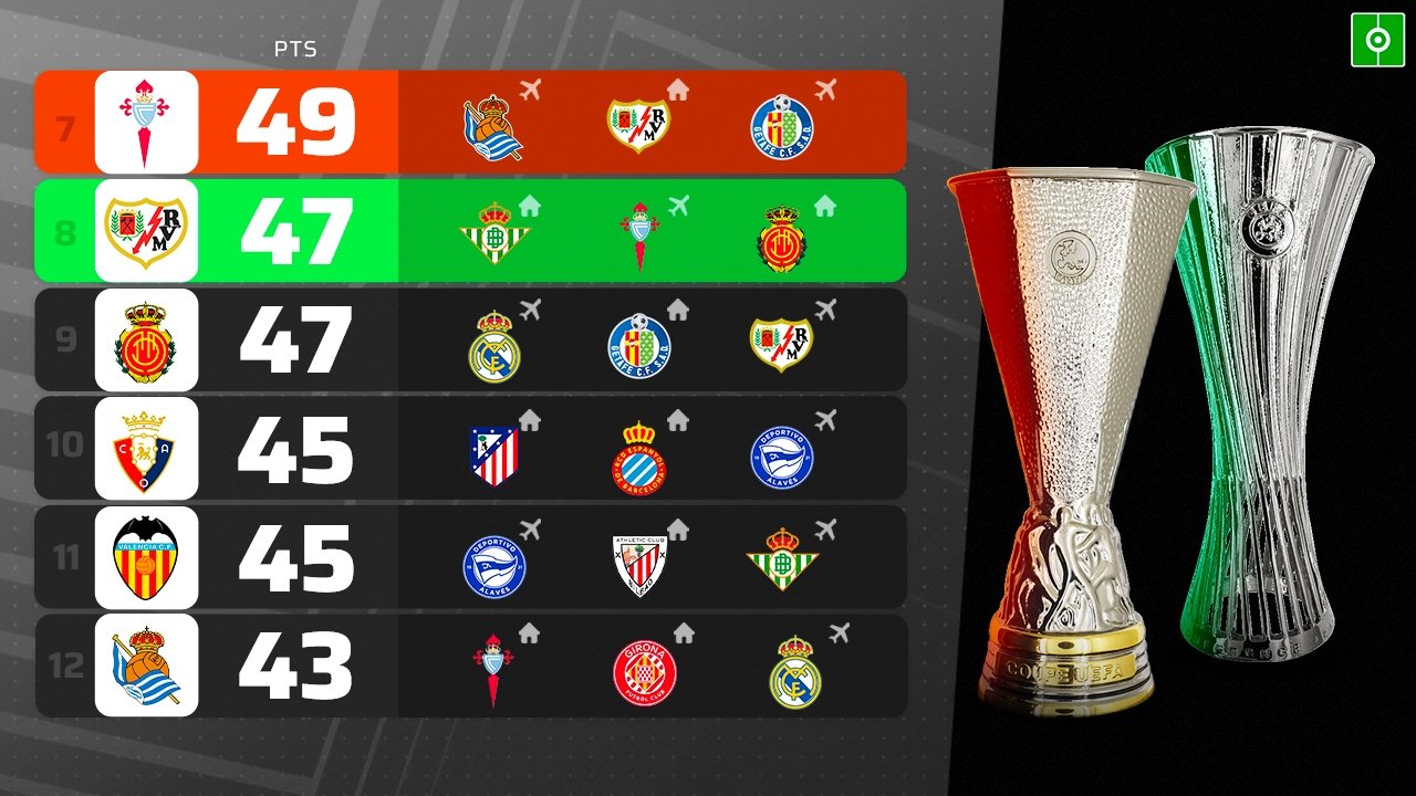 Así va la lucha por Europa League y Conference League. BeSoccer