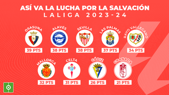 Quedan únicamente 5 jornadas para terminar la Liga y nadie quiere acompañar al Almería, ya descendido, en el camino a Segunda División. Varios equipos podrían certificar su permanencia en esta jornada 34.
