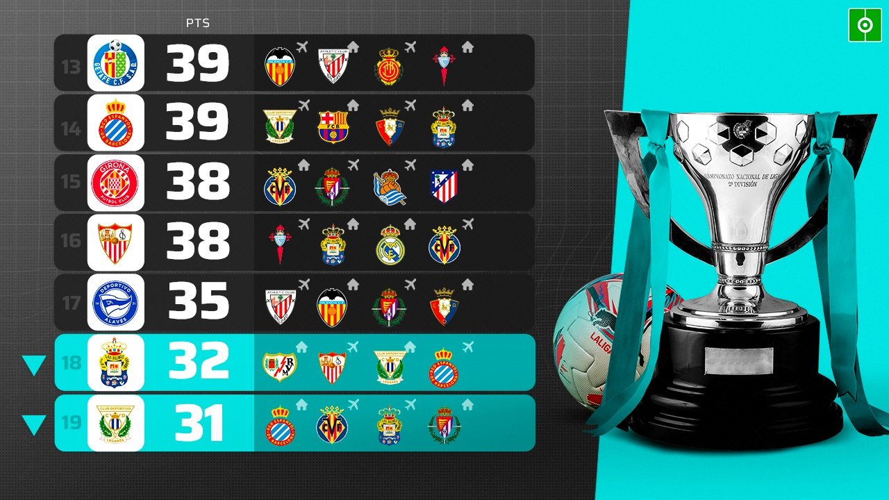 Así va la lucha por la salvación. BeSoccer