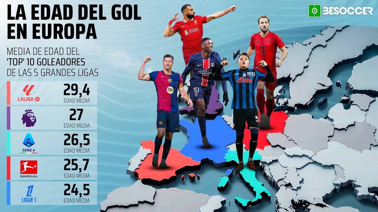 Por contra, Francia tiene los goleadores con la media de edad más baja. BeSoccer