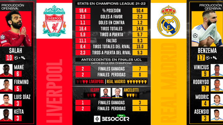 Liverpool vs. Real Madrid: la gran previa en datos de la final de Champions