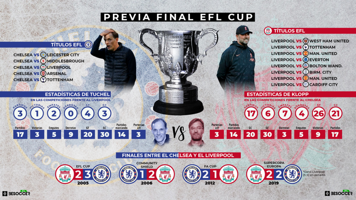 ¿Quién tiene más EFL Cup