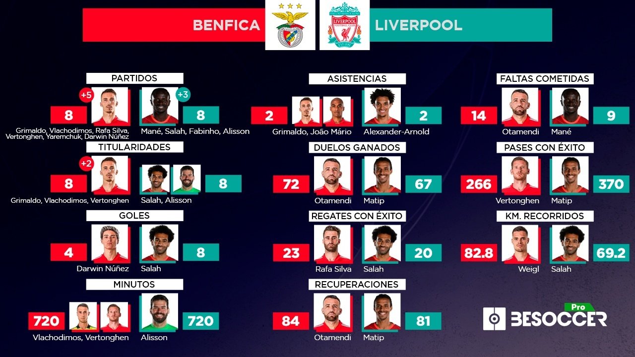 Benfica y Liverpool se enfrentan en cuartos de final de la Champions. BeSoccer Pro