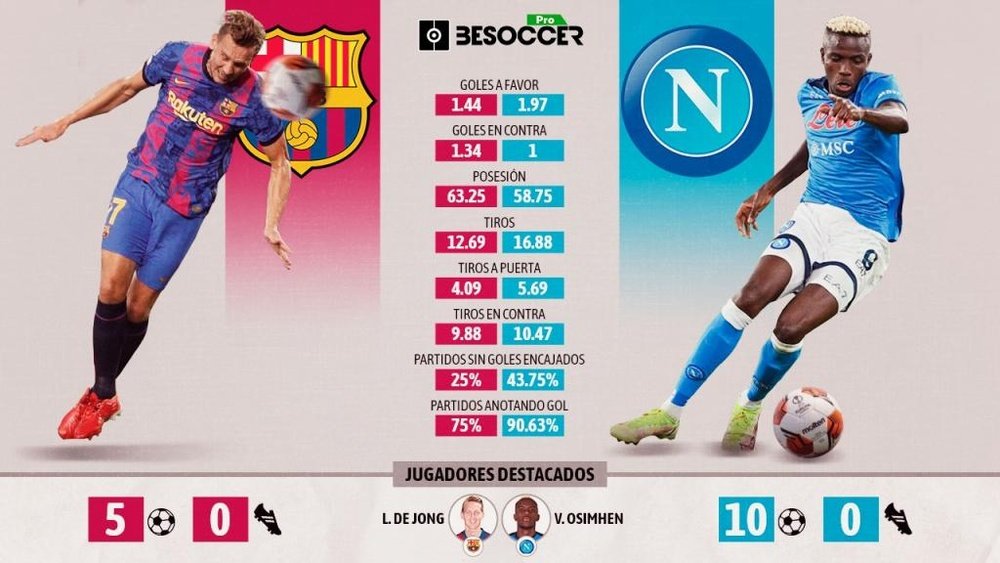 La previa en datos del Barcelona-Nápoles. BeSoccer Pro