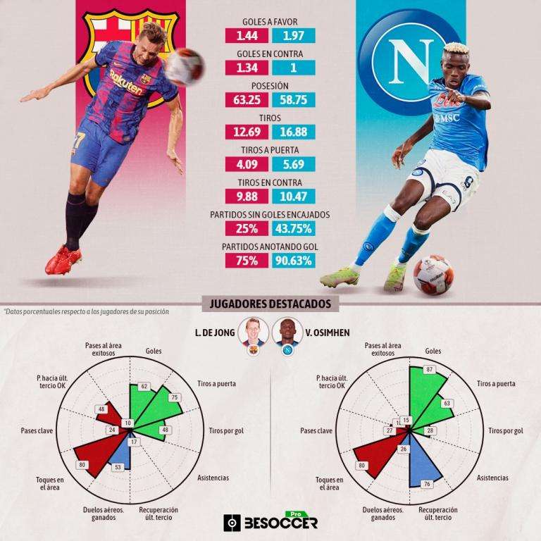 La previa en datos del Barcelona-Nápoles