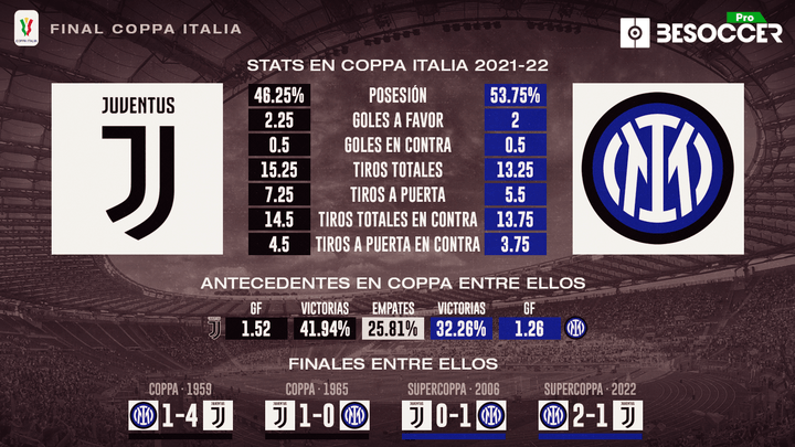 La previa estadística de la final de Coppa entre Juve e Inter. BeSoccer Pro