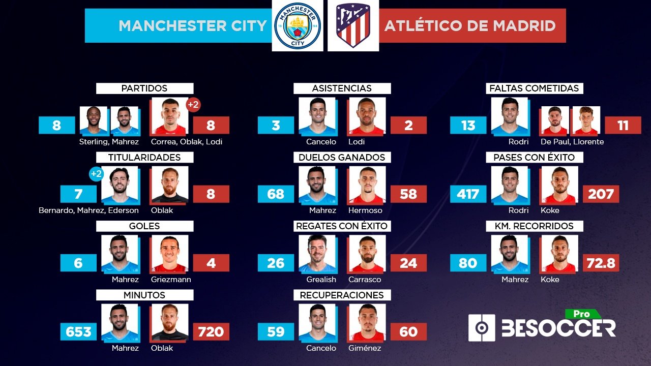 Los líderes estadísticos del City-Atlético de cuartos de Champions. BeSoccer Pro