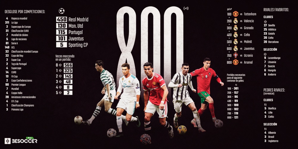 Cristiano ya es único en su especie. BeSoccer Pro