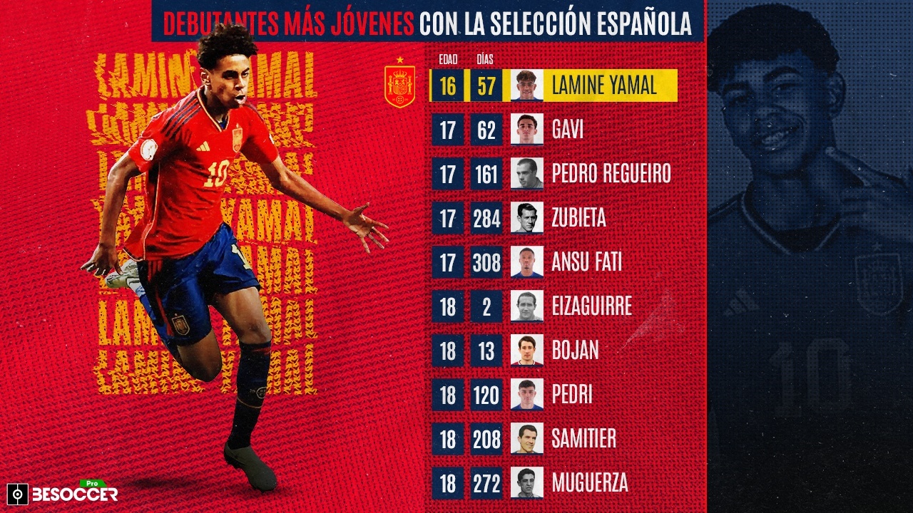 Lamine Yamal ya es el debutante y el goleador más joven en la historia