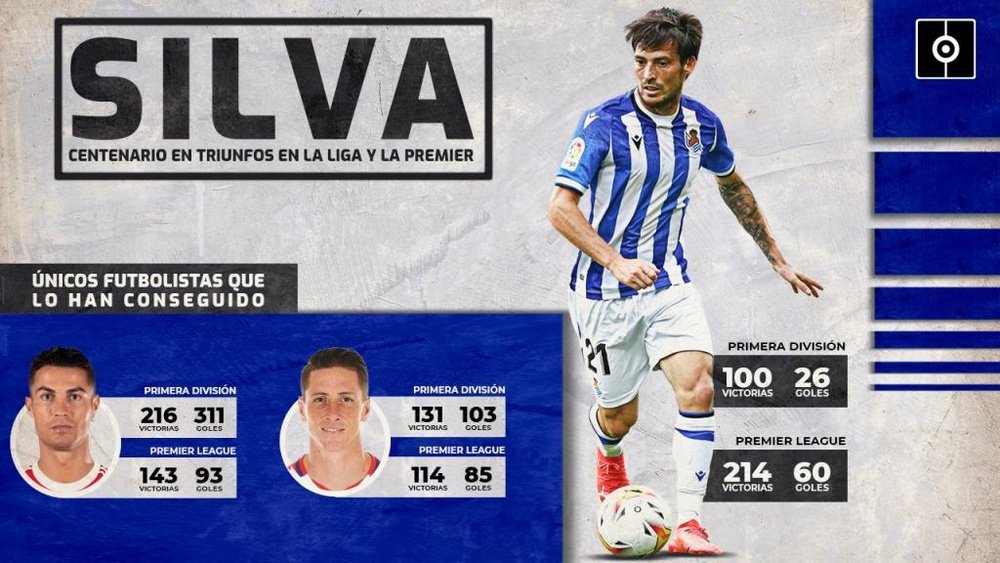 Silva, a la altura de Torres y Cristiano: centenario de triunfos en Premier y LaLiga. BeSoccer Pro