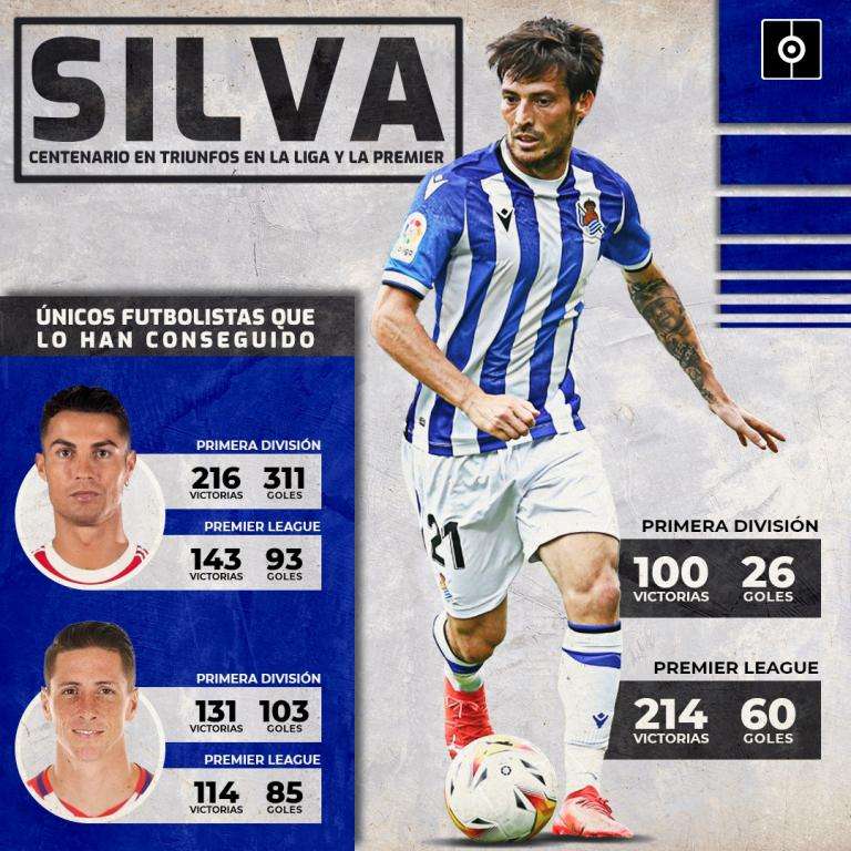 Silva, a la altura de Torres y Cristiano: centenario de triunfos en Premier y LaLiga