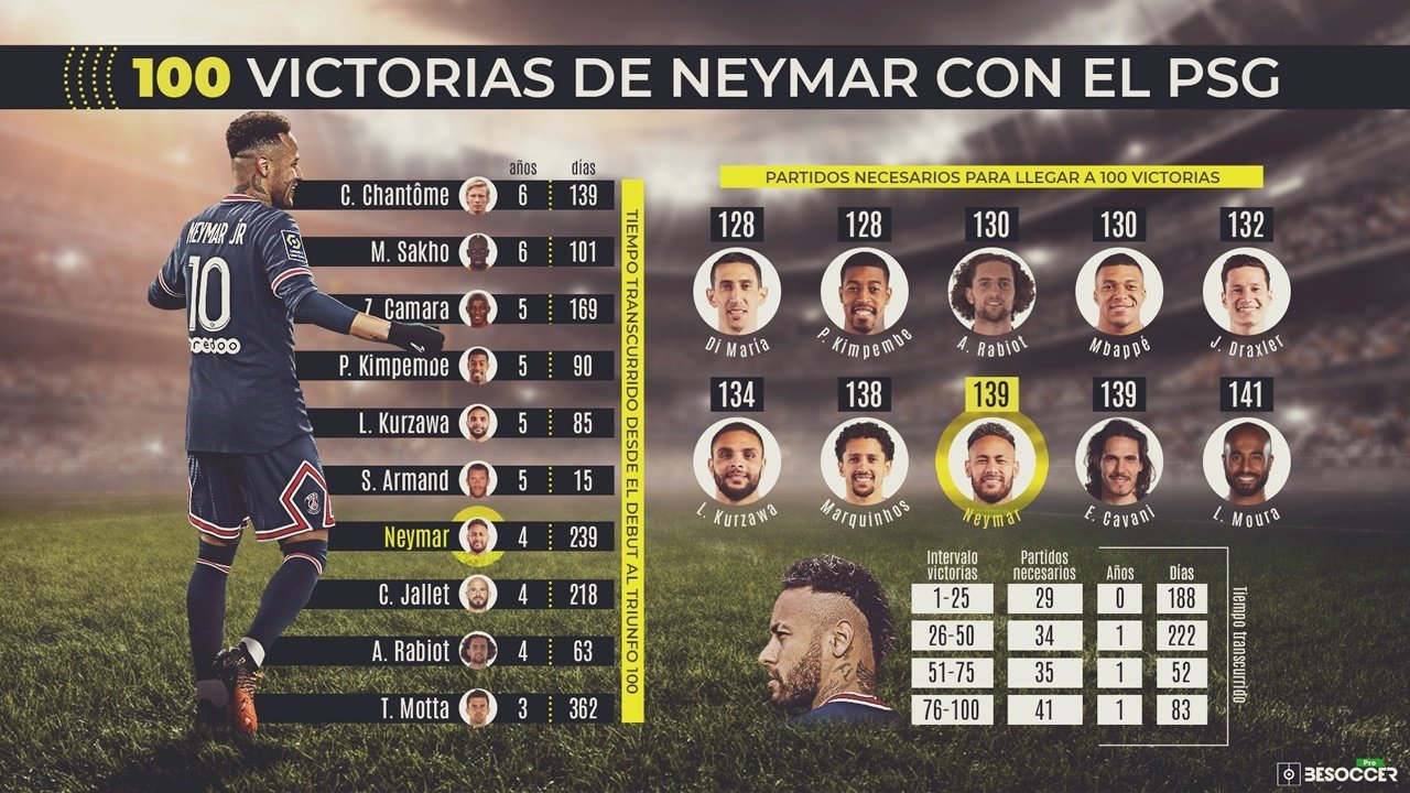 Casi 5 años de espera para el centenario ganador de Neymar en el PSG. BeSoccer Pro