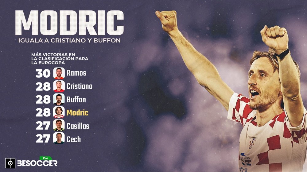 Modric iguala a Cristiano y Buffon en victorias en clasificación para la Eurocopa. BeSoccer