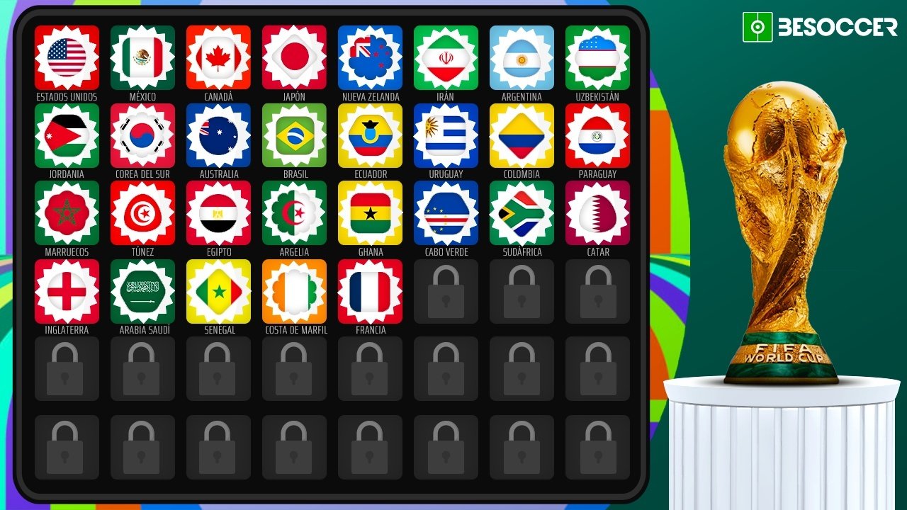 El Mundial 2026 está cada vez más cerca. Con 3 países como anfitriones -Estados Unidos, México y Canadá-, y en el primer torneo con hasta 48 selecciones, repasamos cuáles son las que están matemáticamente clasificadas para un torneo que comenzará el 11 de junio y terminará el 19 de julio de 2026. Ya son 29 selecciones confirmadas tras la victoria de Francia.