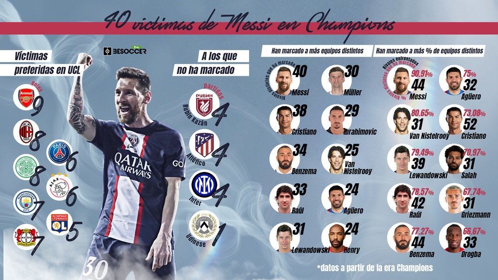 Messi tacha una más: es el primero en llegar a 40 víctimas en Champions. BS Pro