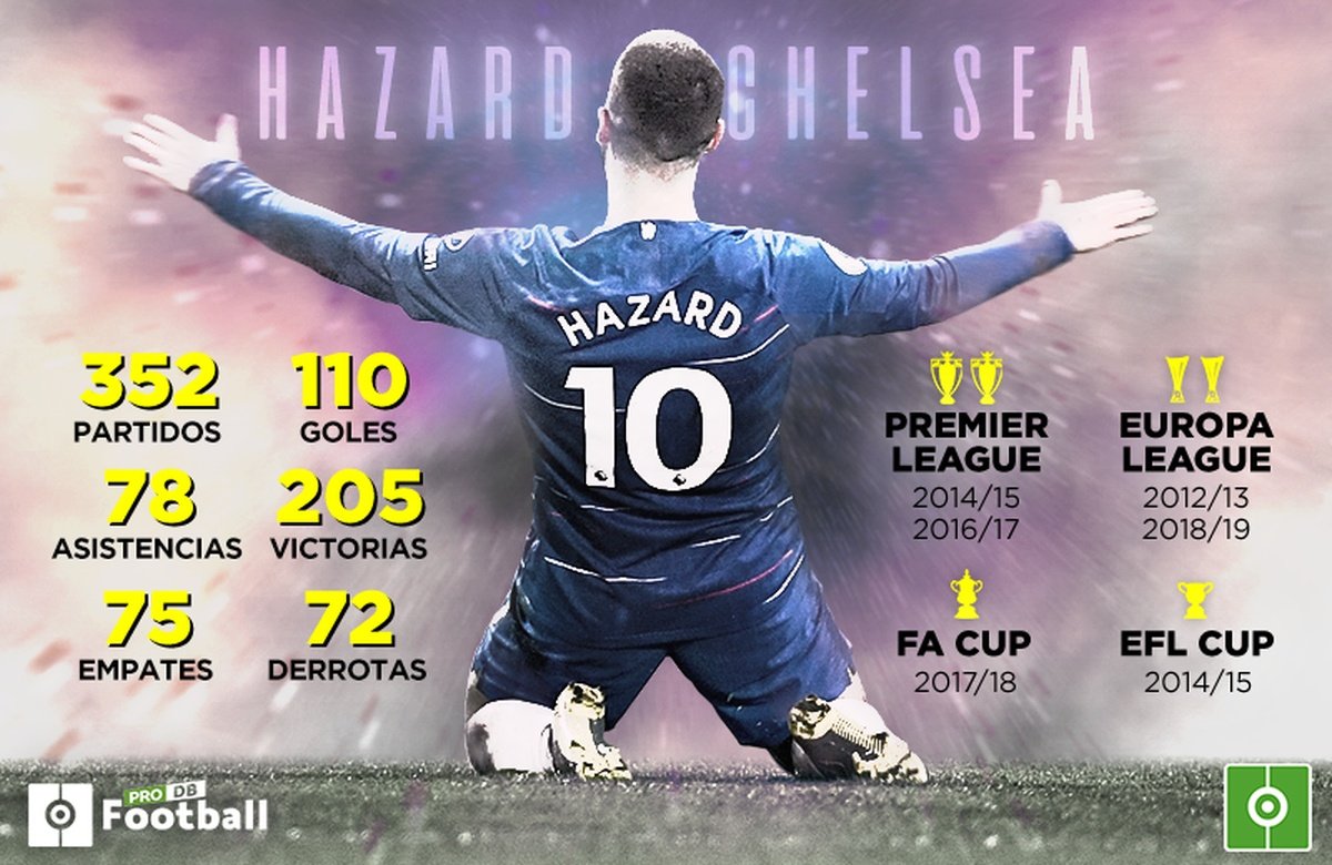 Estadísticas de eden hazard