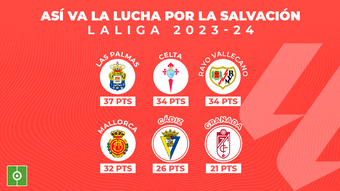 Quedan únicamente 4 jornadas para terminar la Liga y nadie quiere acompañar al Almería, ya descendido, en el camino a Segunda División. Varios equipos podrían certificar su permanencia en esta jornada 35.