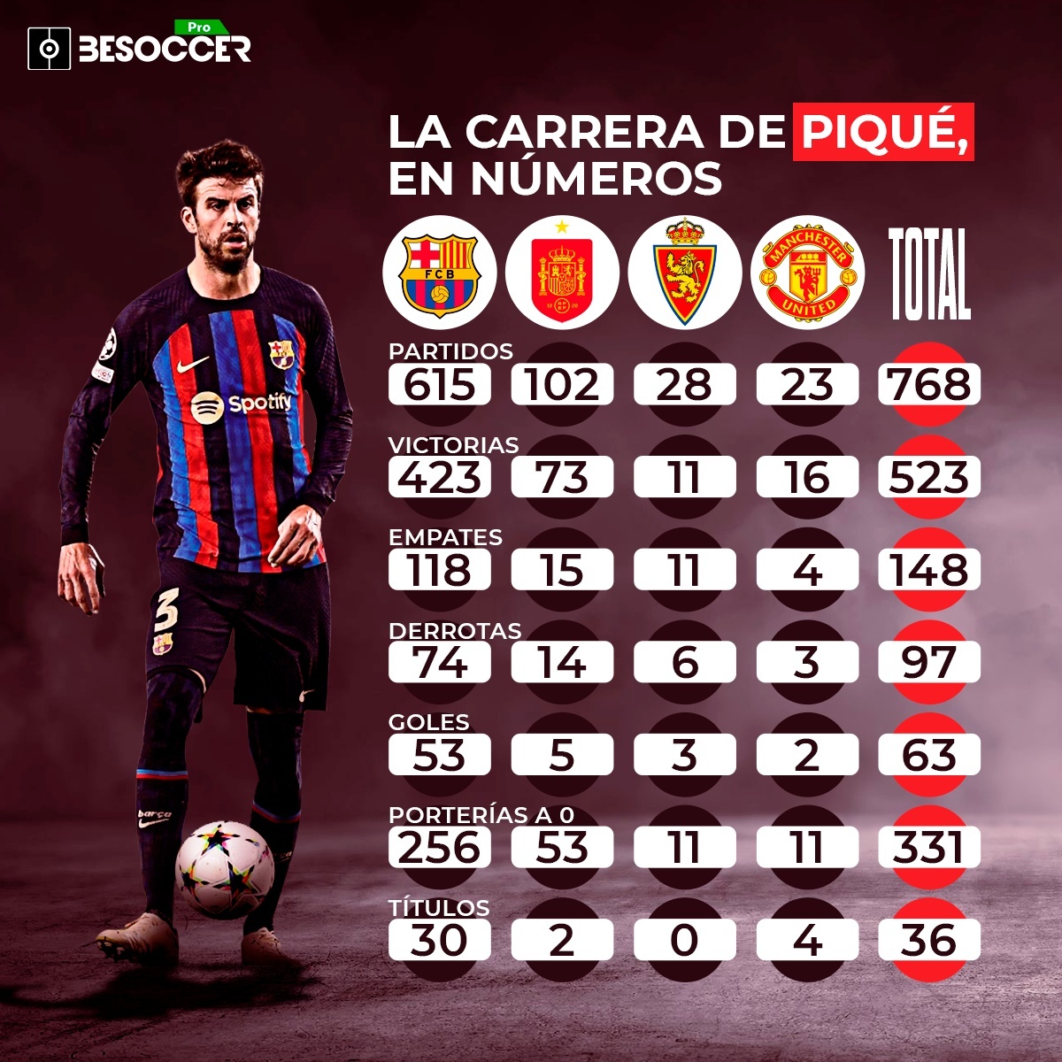 Se retira el jugador, nace el mito: Piqué dice adiós tras 36 títulos y 768 partidos en la élite