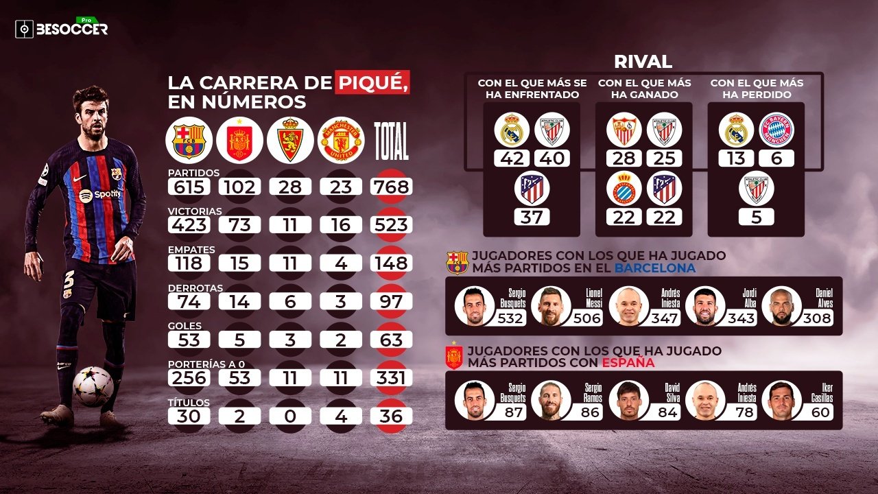 Piqué dice adiós tras 36 títulos y 768 partidos en la élite. BeSoccer Pro