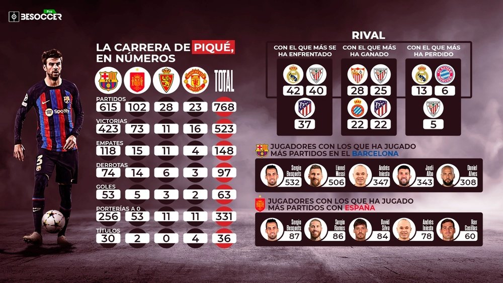 Piqué dice adiós tras 36 títulos y 768 partidos en la élite. BeSoccer Pro
