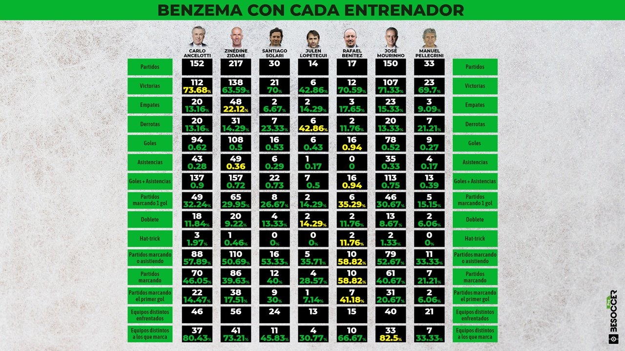 Moldeando a Benzema: los siete técnicos del crack. BeSoccer Pro