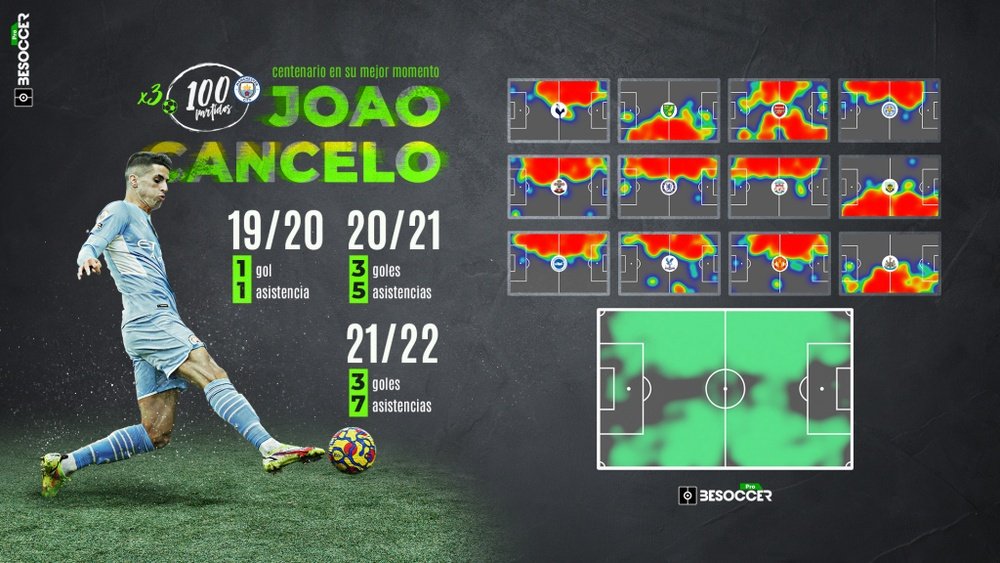 El centenario de Cancelo 2.0, la nueva creación de Pep. BeSoccer Pro