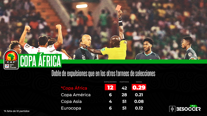La Copa África dobla el número de rojas del resto de grandes torneos