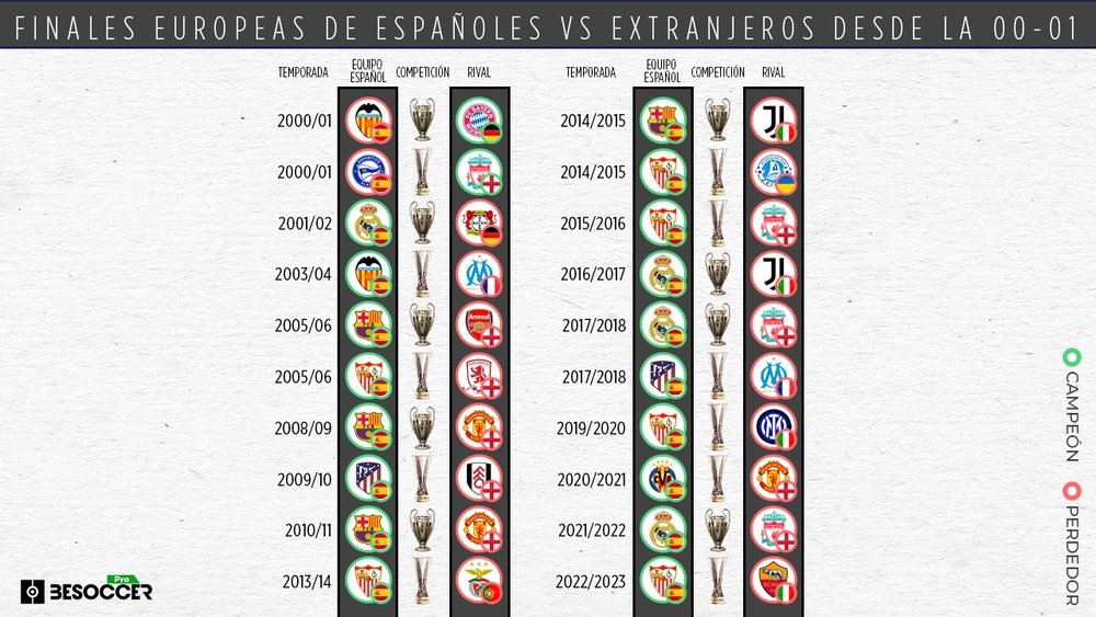 Desde la 2001-02, pleno de España en Europa: 22 finales y 22 títulos. BS Pro
