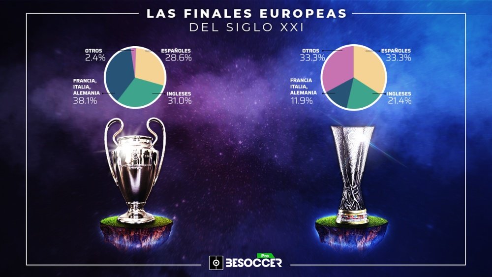 España e Inglaterra copan las finales europeas del siglo XXI. BeSoccer Pro