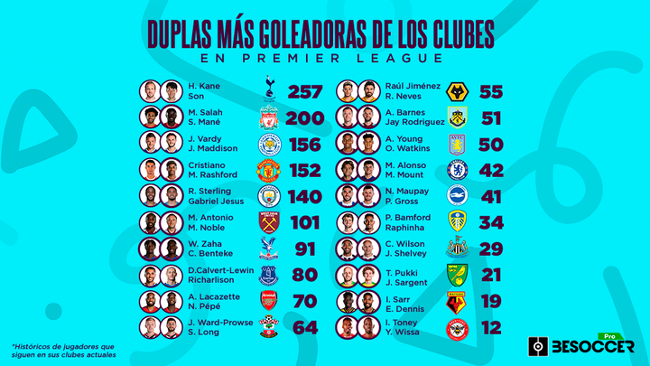 Las mejores duplas de los clubes de la Premier según sus goles en Liga