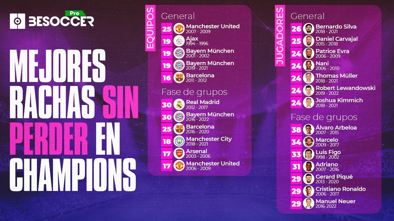De Arbeloa y Bernardo Silva a Madrid, Bayern y United: mejores rachas ...