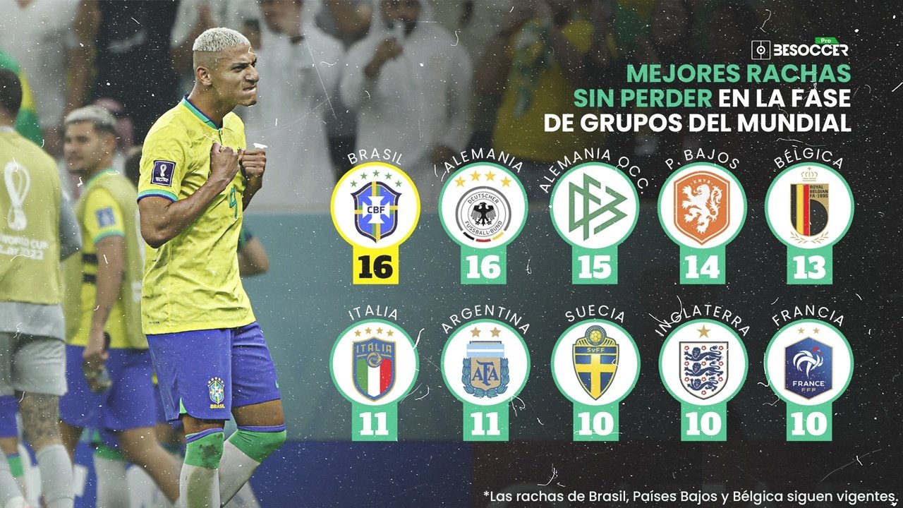Récord mundial de Brasil: 16 partidos de fase de grupos sin conocer la derrota. BeSoccer Pro
