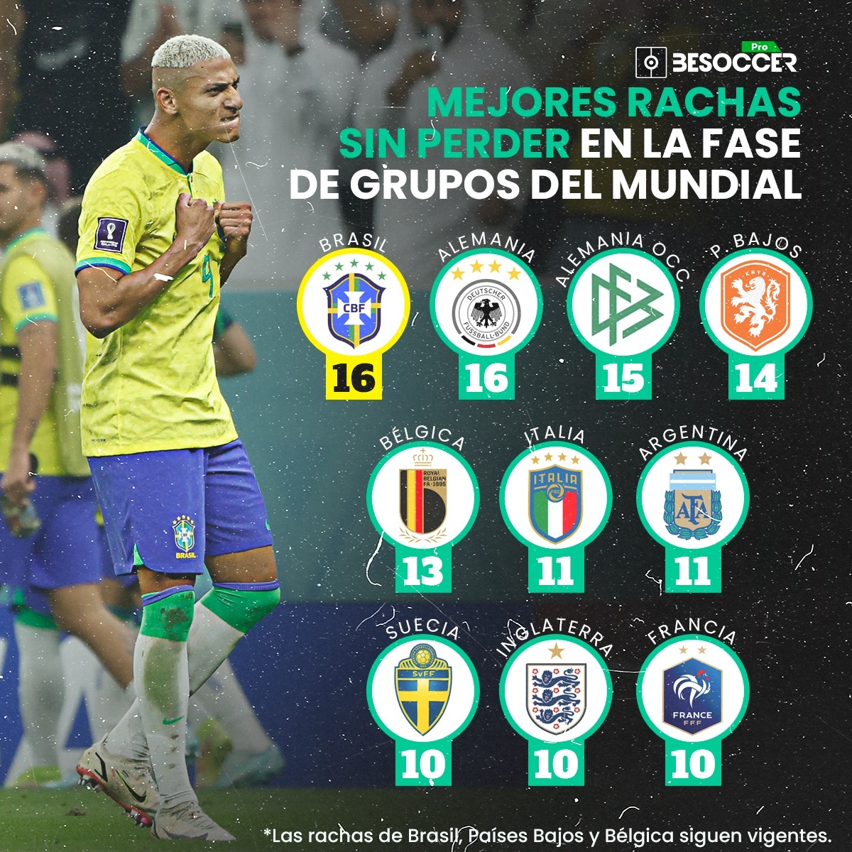 Récord mundial de Brasil: 16 partidos de fase de grupos sin conocer la derrotas