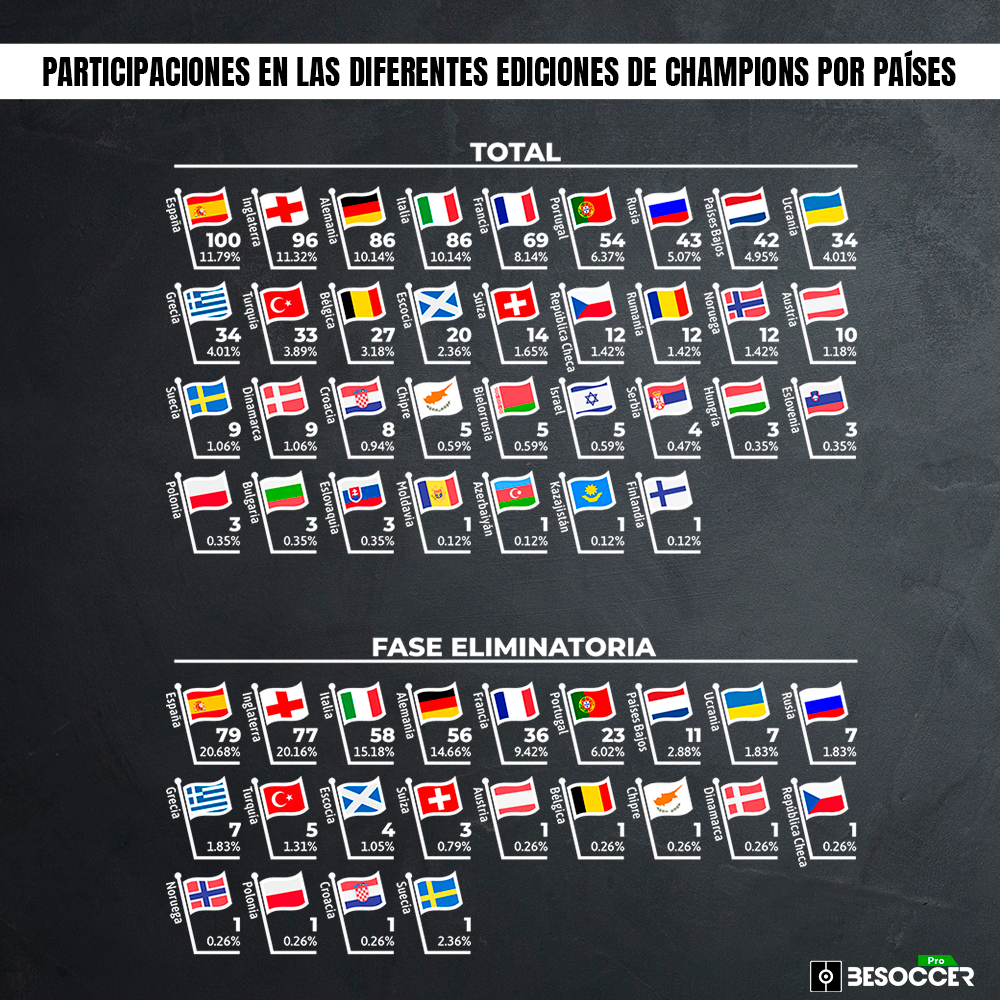 Cuantos equipos juegan la champions de cada país