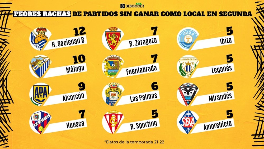 Las peores rachas sin ganar como local de los equipos de Segunda. BeSoccer Pro
