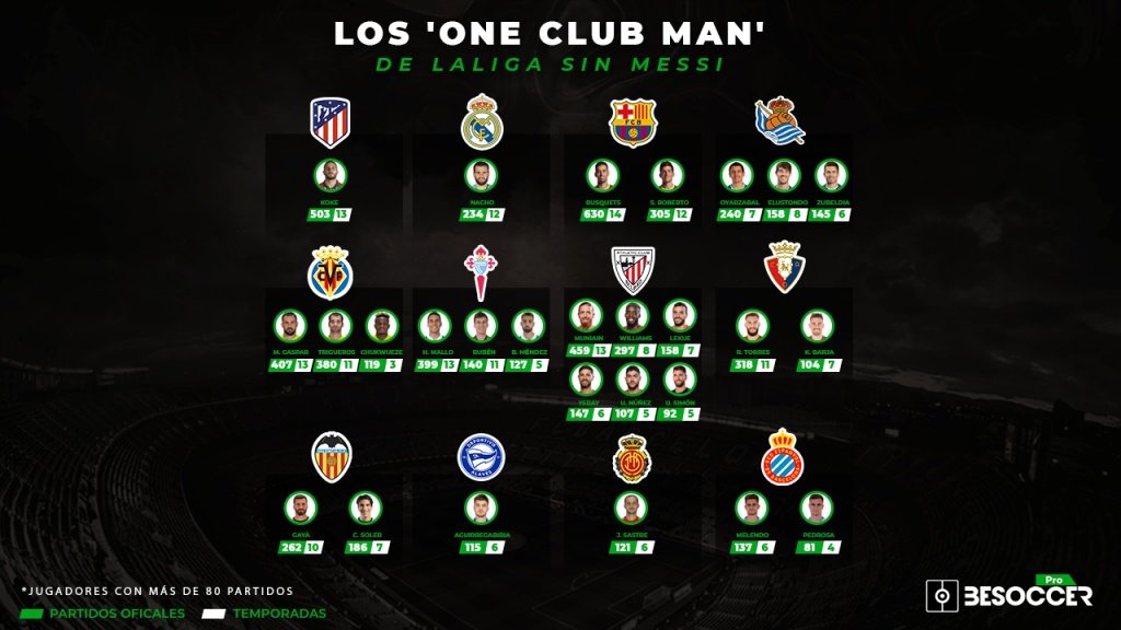 Los 'one club man' de LaLiga tras el portazo de Messi. BeSoccer Pro