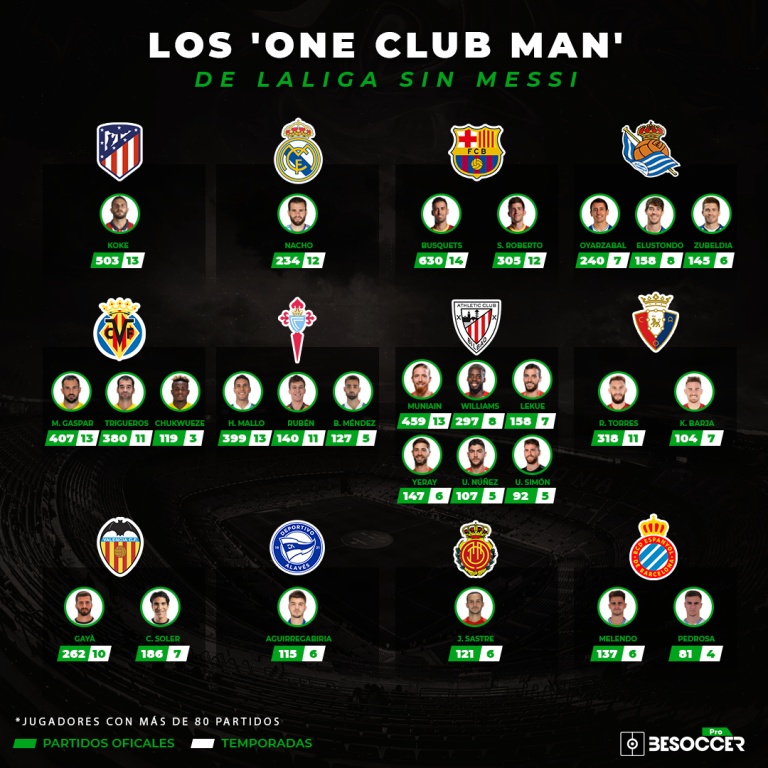 Los 'one club man' de LaLiga tras el portazo de Messi