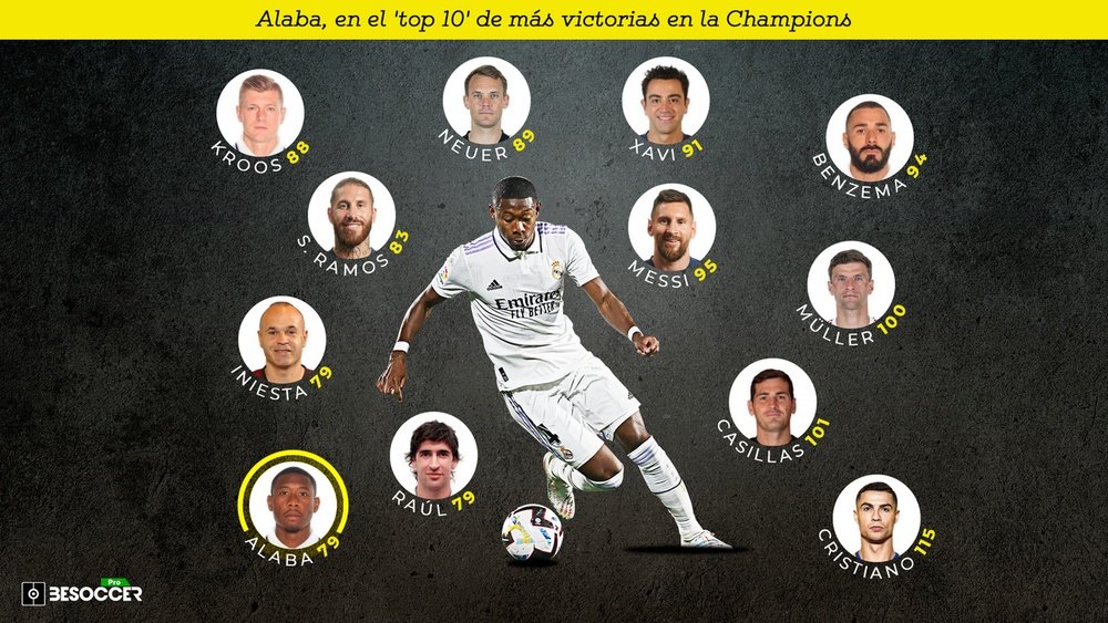 Alaba, 10º jugador con más victorias en la Champions. BeSoccer Pro