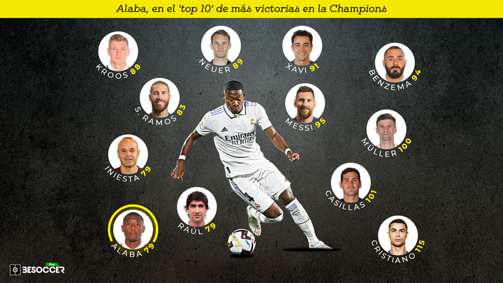Alaba, sin Nápoles como 10º con más victorias en Champions junto a Raúl e Iniesta