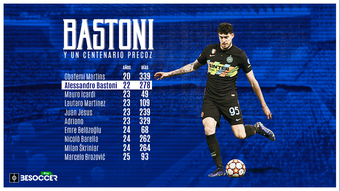 Bastoni, centenario con el Inter: solo Martins lo supera en precocidad. BeSoccer Pro