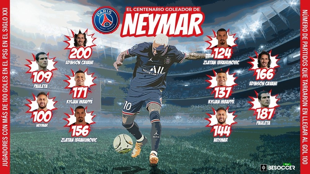 Los 100 goles de Neymar en el PSG: un centenario marcado por las lesiones. BeSoccer Pro