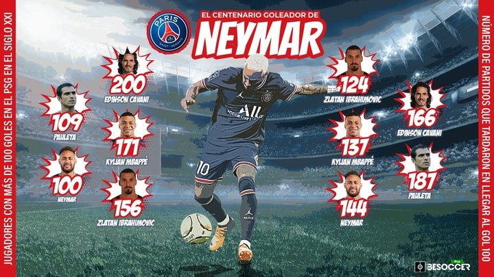 Los 100 goles de Neymar en el PSG: un centenario marcado por las lesiones