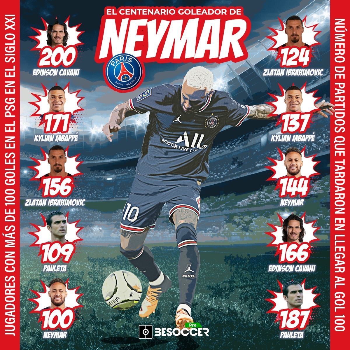 Los 100 goles de Neymar en el PSG: un centenario marcado por las lesiones