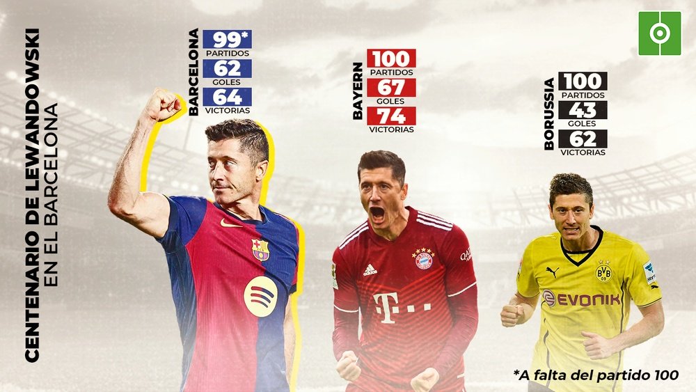 Lewandowski celebrará su centenario con el Barcelona ante el Girona. BeSoccer