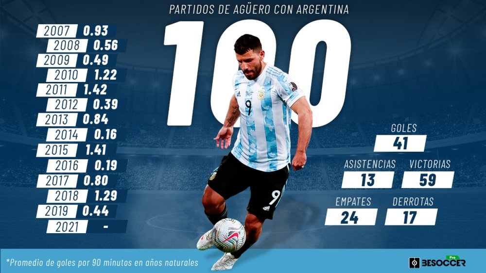 Los 100 partidos con Argentina del Kun, el '9' de la década albiceleste. BeSoccer Pro