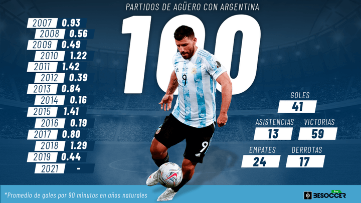 Los 100 partidos con Argentina del Kun, el '9' de la década 'albiceleste'