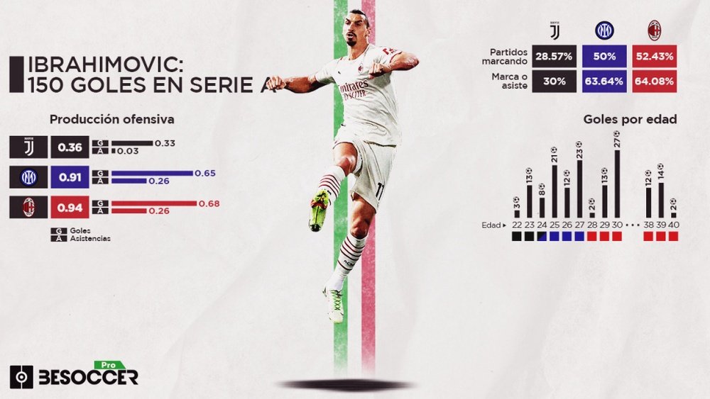 Ibrahimović alcanzó los 150 goles en Serie A contra su víctima preferida. BeSoccer Pro