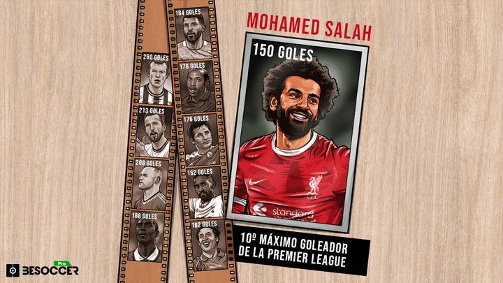 Salah alcanza los 150 goles en Premier y ya es el 10º máximo artillero de la historia del torneo
