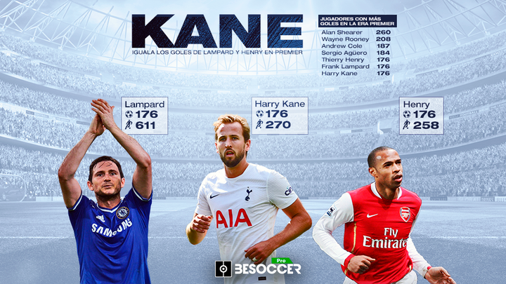Kane, a la altura de Henry y Lampard: quinto máximo goleador histórico en Premier