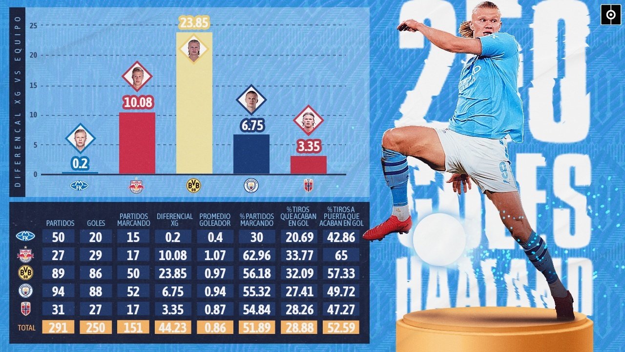 Radiografía a los 250 goles de Haaland: de la explosión en Dortmund a la regularidad. BeSoccer Pro